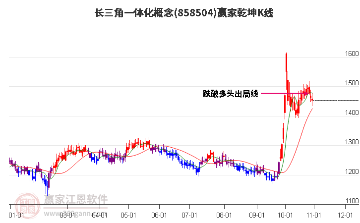 858504长三角一体化赢家乾坤K线工具