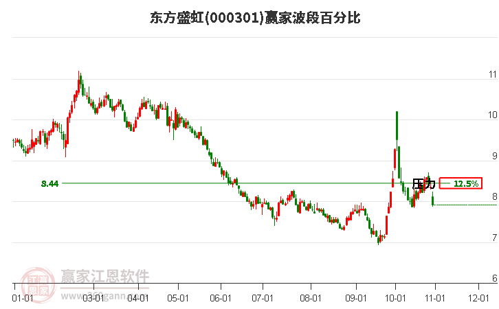 000301东方盛虹波段百分比工具