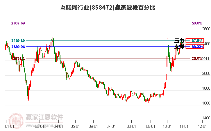 互联网行业赢家波段百分比工具