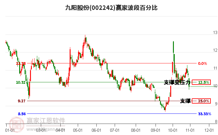 002242九阳股份波段百分比工具