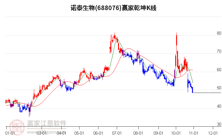 688076诺泰生物赢家乾坤K线工具