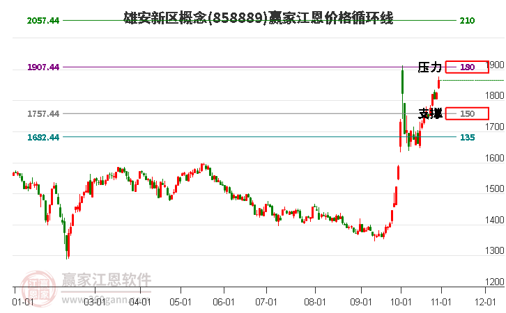 雄安新区概念江恩价格循环线工具