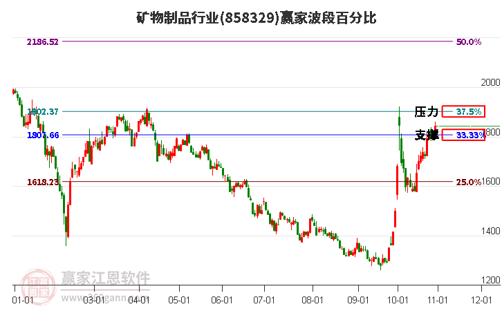 矿物制品行业赢家波段百分比工具