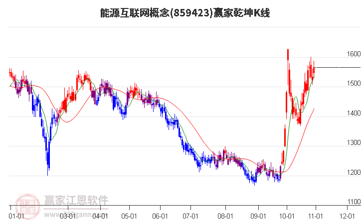 859423能源互联网赢家乾坤K线工具