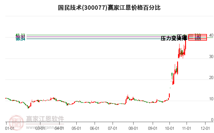 300077国民技术江恩价格百分比工具