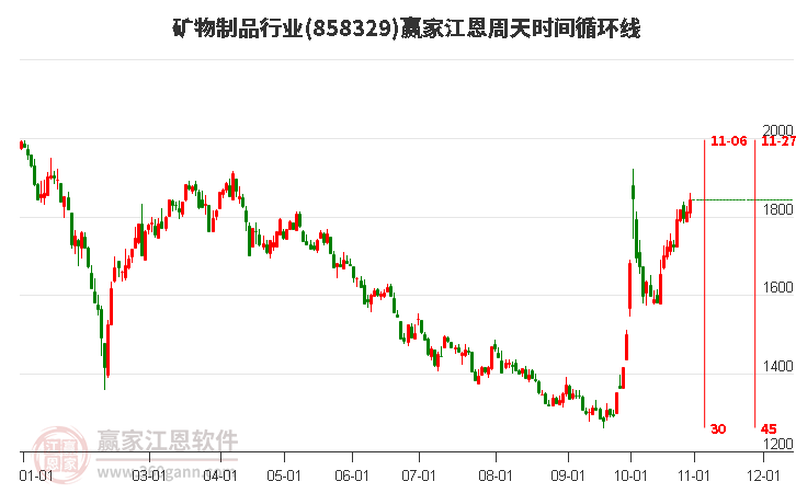 矿物制品行业赢家江恩周天时间循环线工具