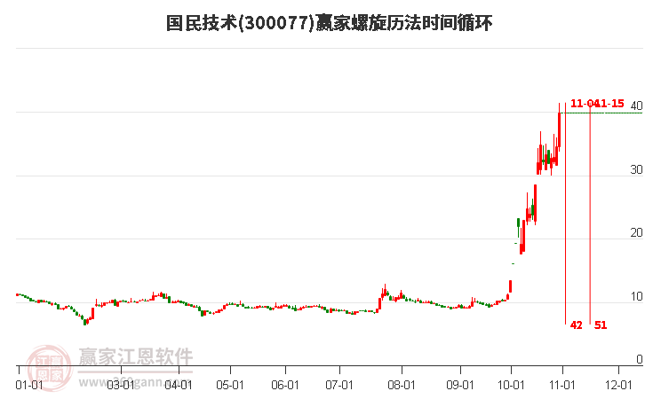 300077国民技术螺旋历法时间循环工具