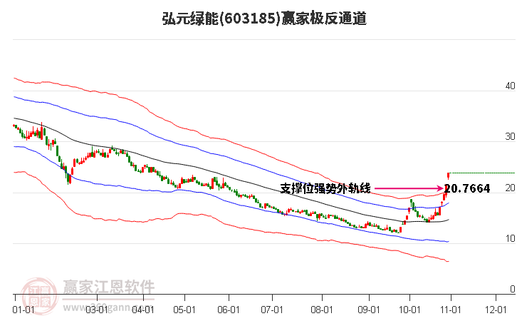 603185弘元绿能赢家极反通道工具