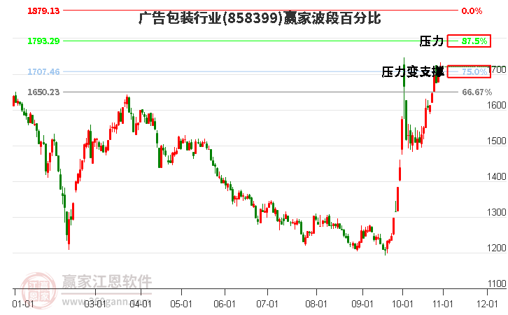 广告包装行业赢家波段百分比工具