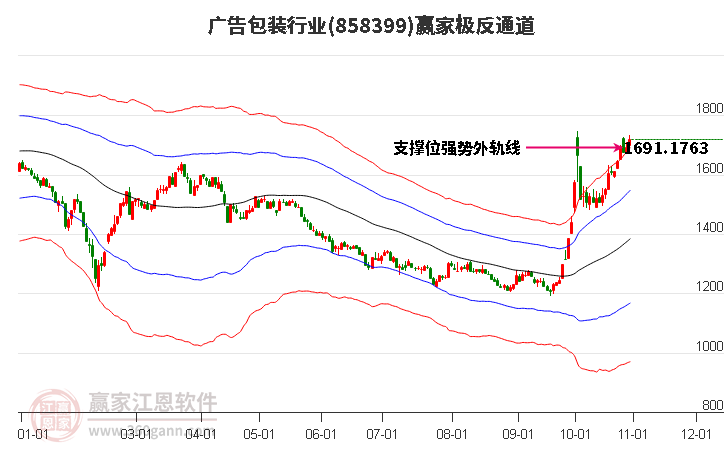 858399广告包装赢家极反通道工具