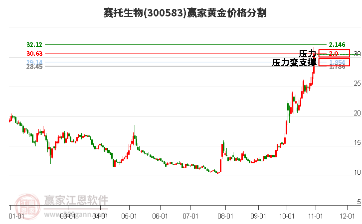 300583赛托生物黄金价格分割工具