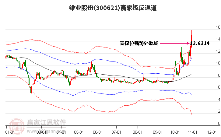 300621维业股份赢家极反通道工具