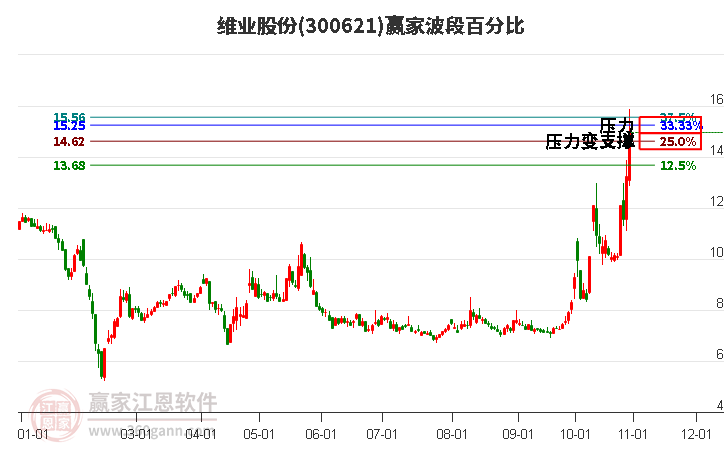 300621维业股份波段百分比工具