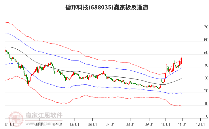 688035德邦科技赢家极反通道工具