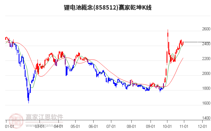 858512锂电池赢家乾坤K线工具