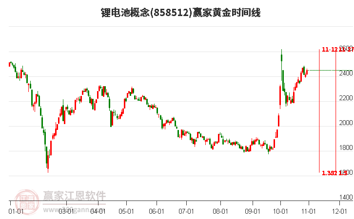 锂电池概念赢家黄金时间周期线工具