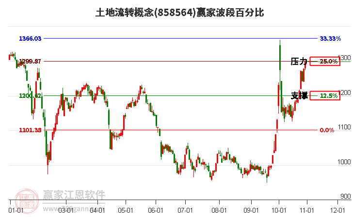 土地流转概念赢家波段百分比工具