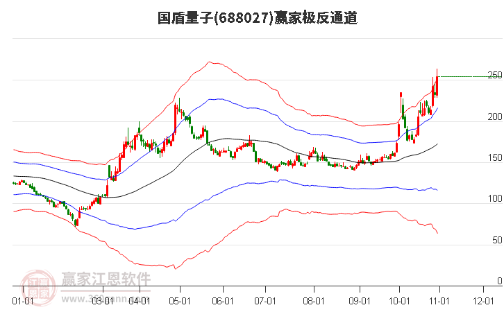 688027国盾量子赢家极反通道工具