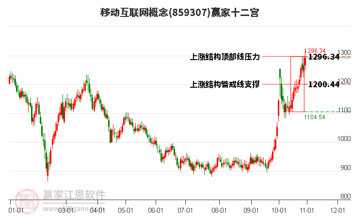 859307移动互联网赢家十二宫工具