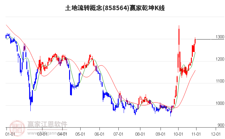 858564土地流转赢家乾坤K线工具