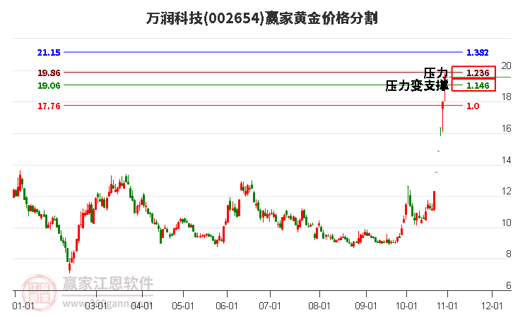 002654万润科技黄金价格分割工具