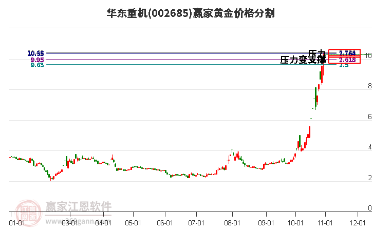 002685华东重机黄金价格分割工具