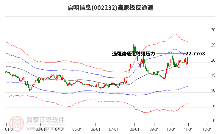 002232启明信息赢家极反通道工具