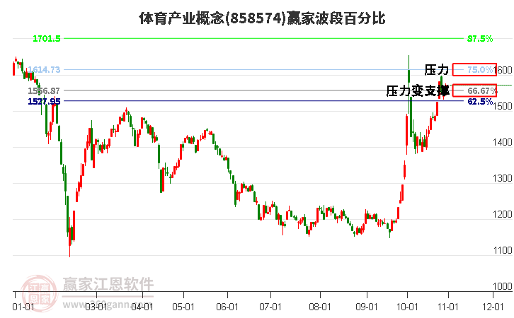 体育产业概念赢家波段百分比工具