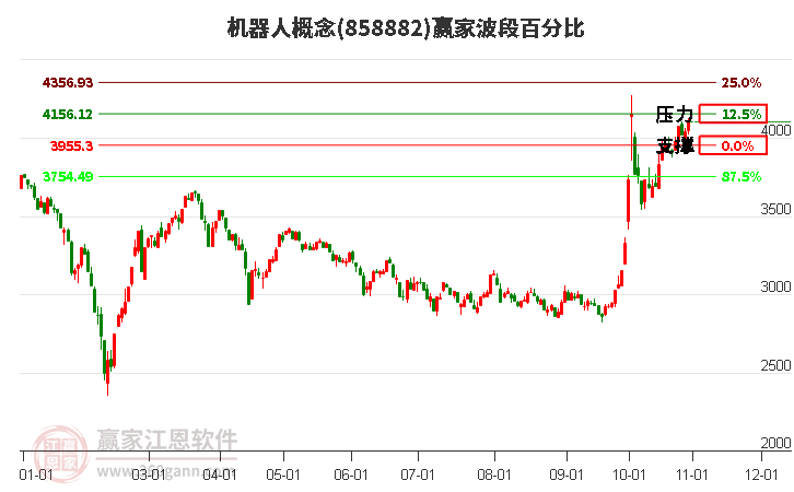 机器人概念赢家波段百分比工具