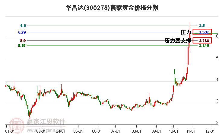 300278华昌达黄金价格分割工具