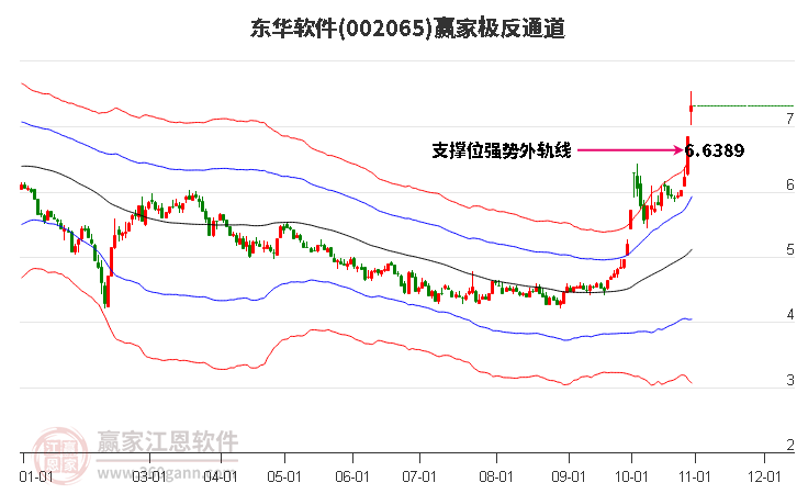 002065东华软件赢家极反通道工具