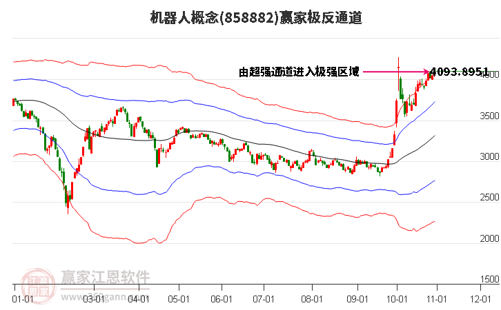 858882机器人赢家极反通道工具