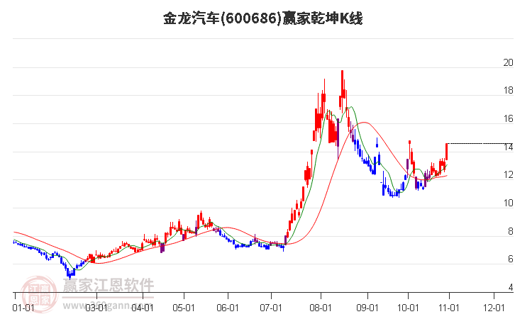 600686金龙汽车赢家乾坤K线工具