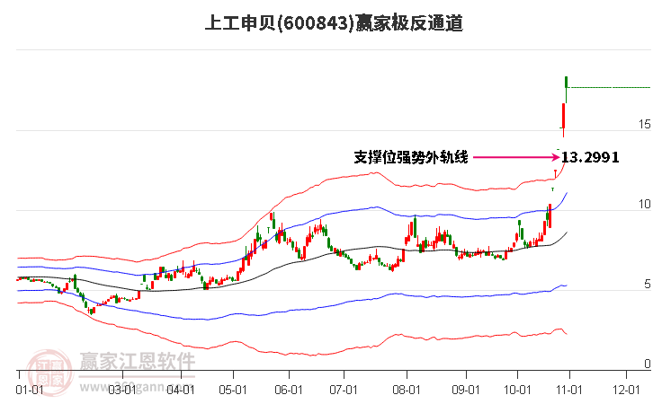 600843上工申贝赢家极反通道工具