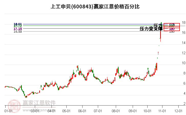 600843上工申贝江恩价格百分比工具