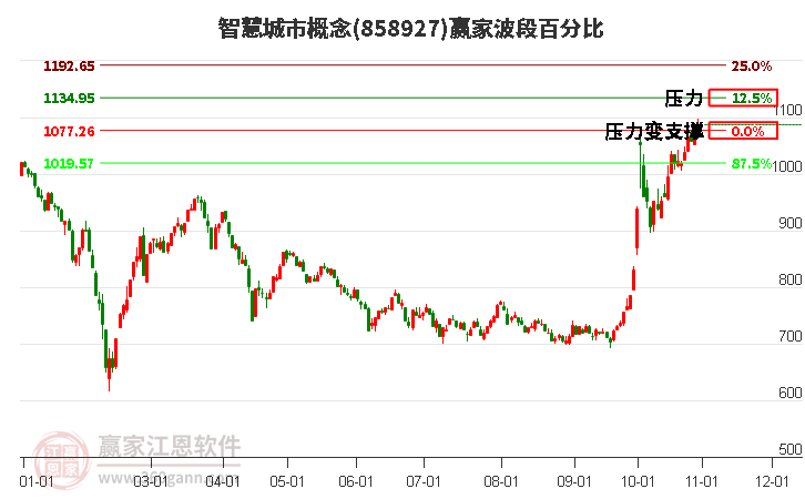 智慧城市概念赢家波段百分比工具