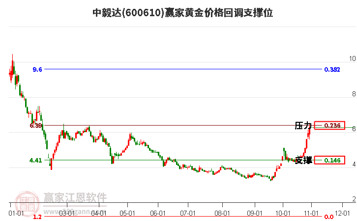 600610中毅达黄金价格回调支撑位工具