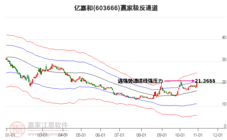 603666亿嘉和赢家极反通道工具