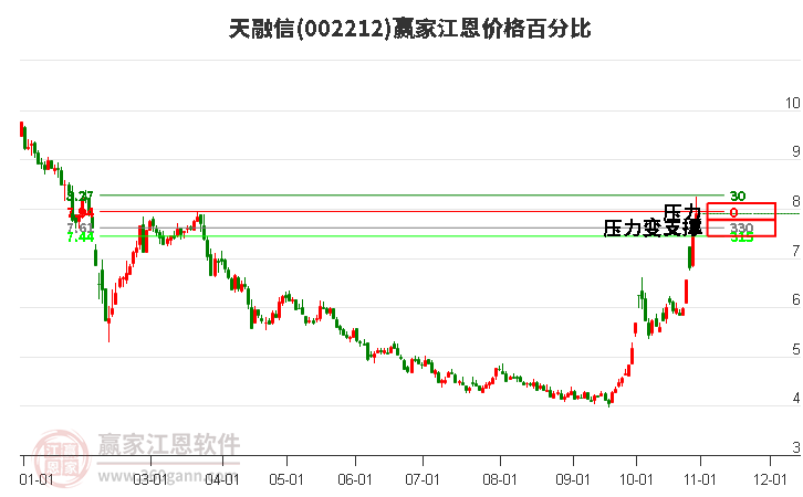 002212天融信江恩價格百分比工具