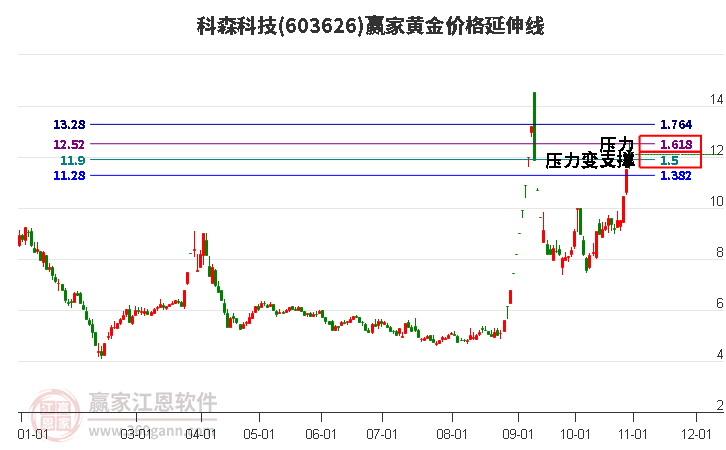 603626科森科技黃金價(jià)格延伸線工具