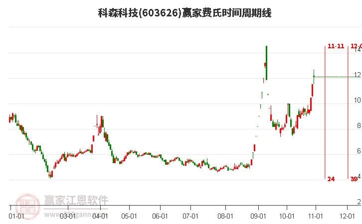 603626科森科技費(fèi)氏時(shí)間周期線工具