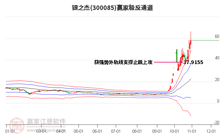 300085银之杰赢家极反通道工具