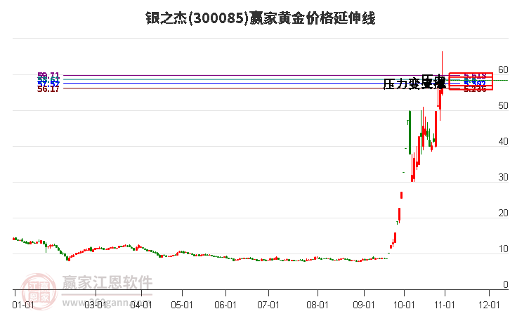 300085银之杰黄金价格延伸线工具