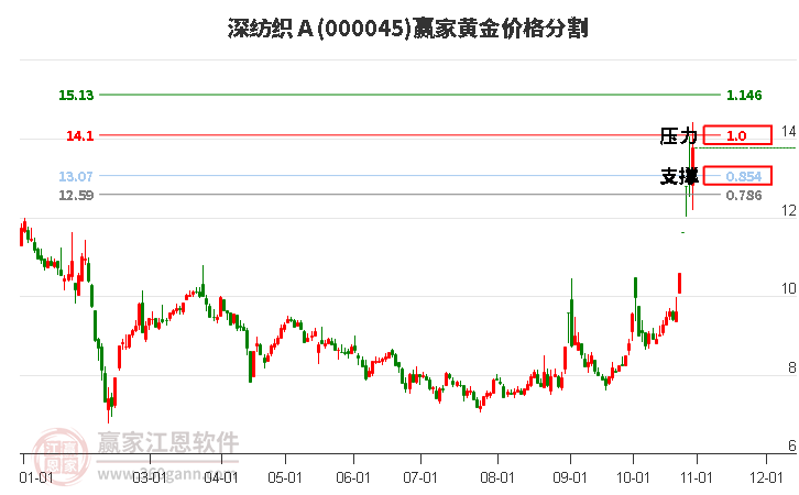 000045深纺织Ａ黄金价格分割工具