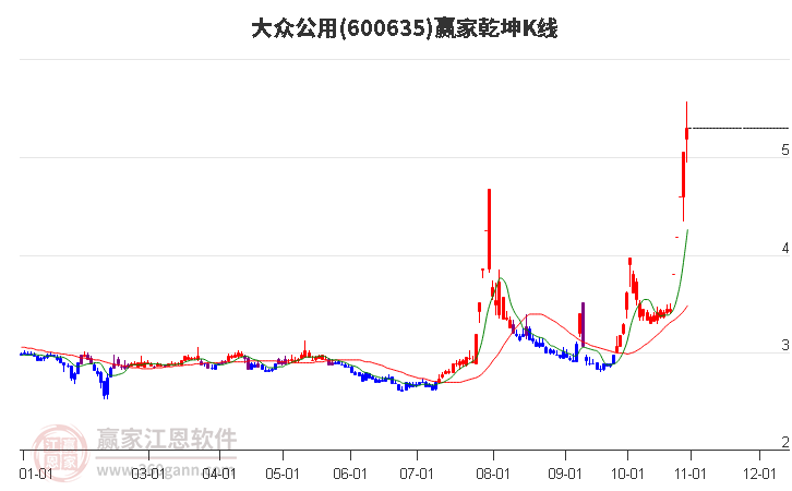 600635大众公用赢家乾坤K线工具