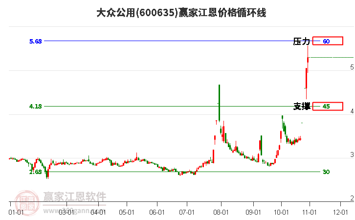 600635大众公用江恩价格循环线工具