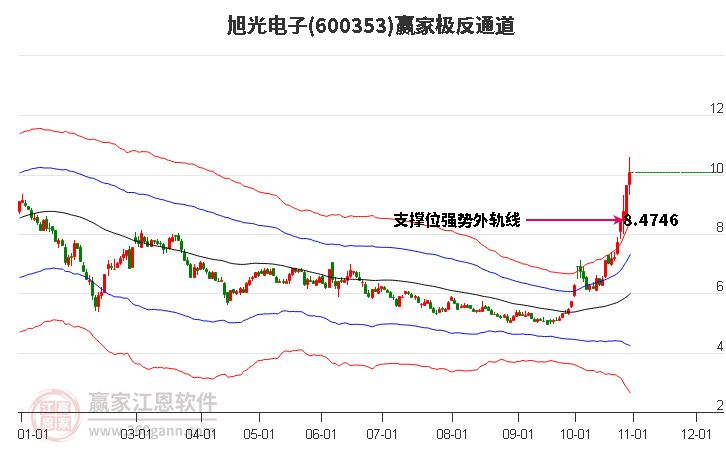 600353旭光电子赢家极反通道工具