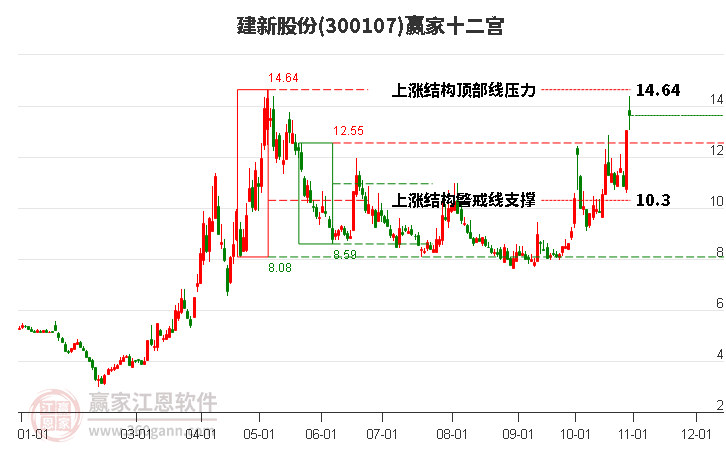 300107建新股份贏家十二宮工具