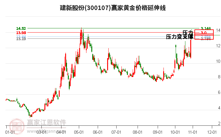 300107建新股份黃金價格延伸線工具