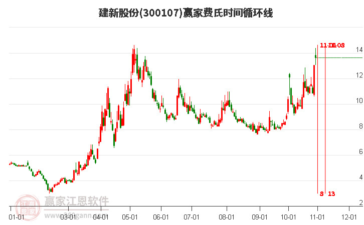 300107建新股份費氏時間循環(huán)線工具